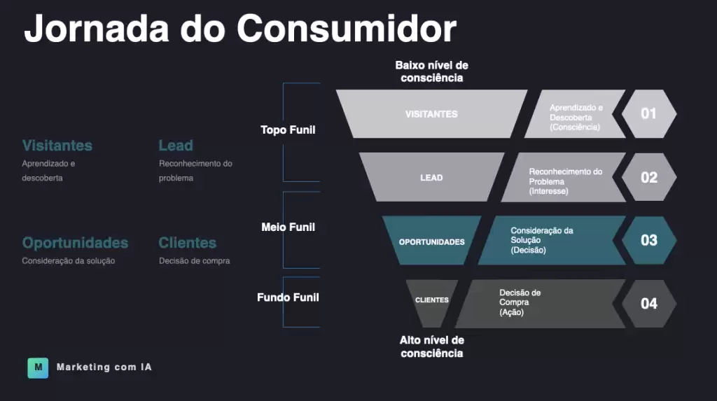 jornada do consumidor e funil de marketing.